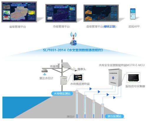 智慧水库一体化综合管理系统软件的应用