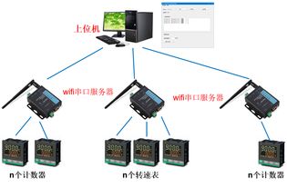 工业仪器仪表串口网络通信上位机软件定制开发项目案例